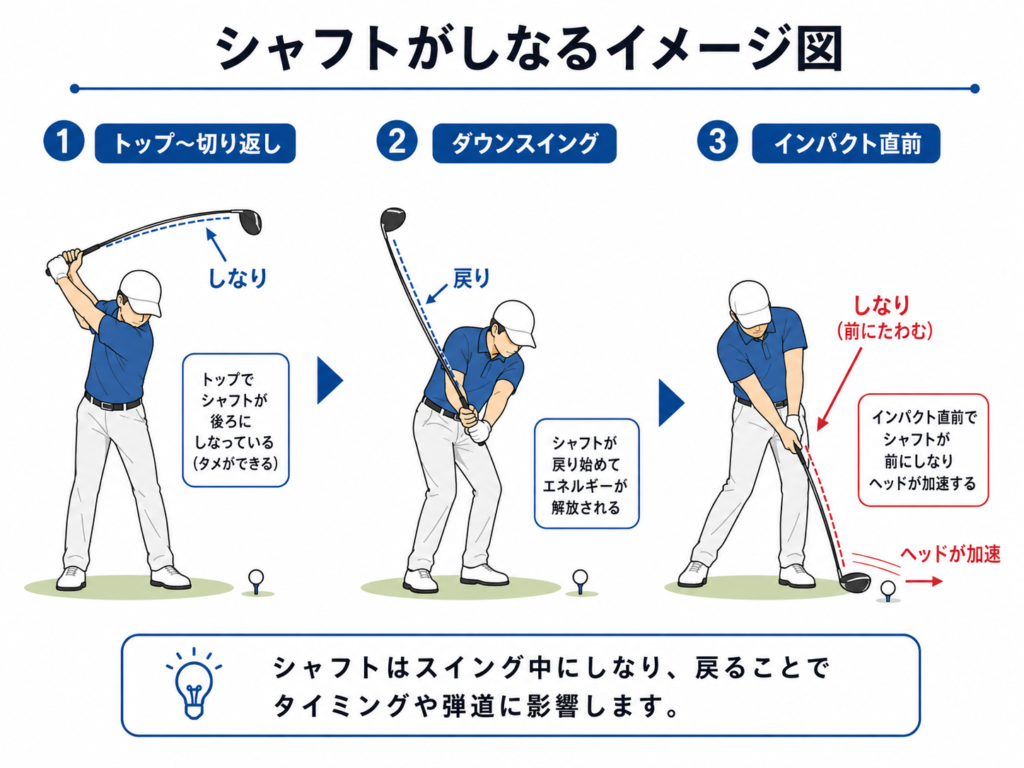 ゴルフスイング中にシャフトがしなる仕組み