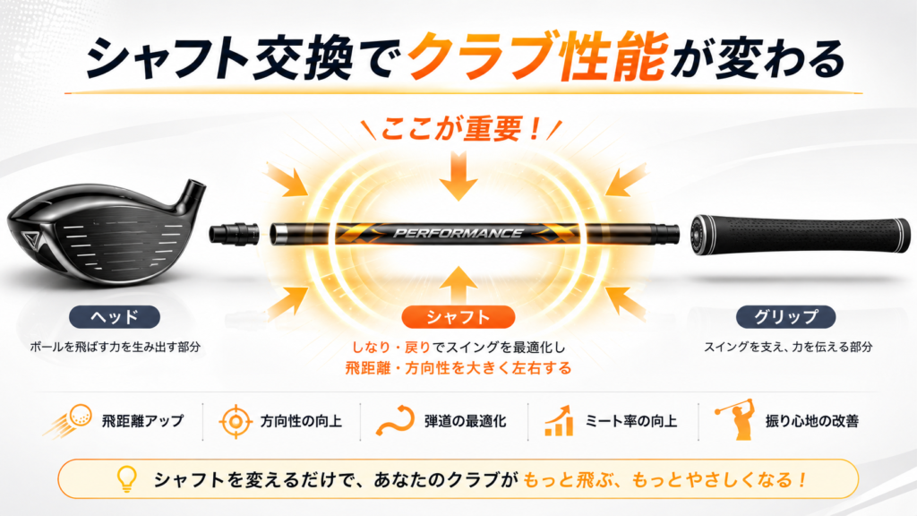 ゴルフクラブのシャフト交換で飛距離や方向性が変わるイメージ