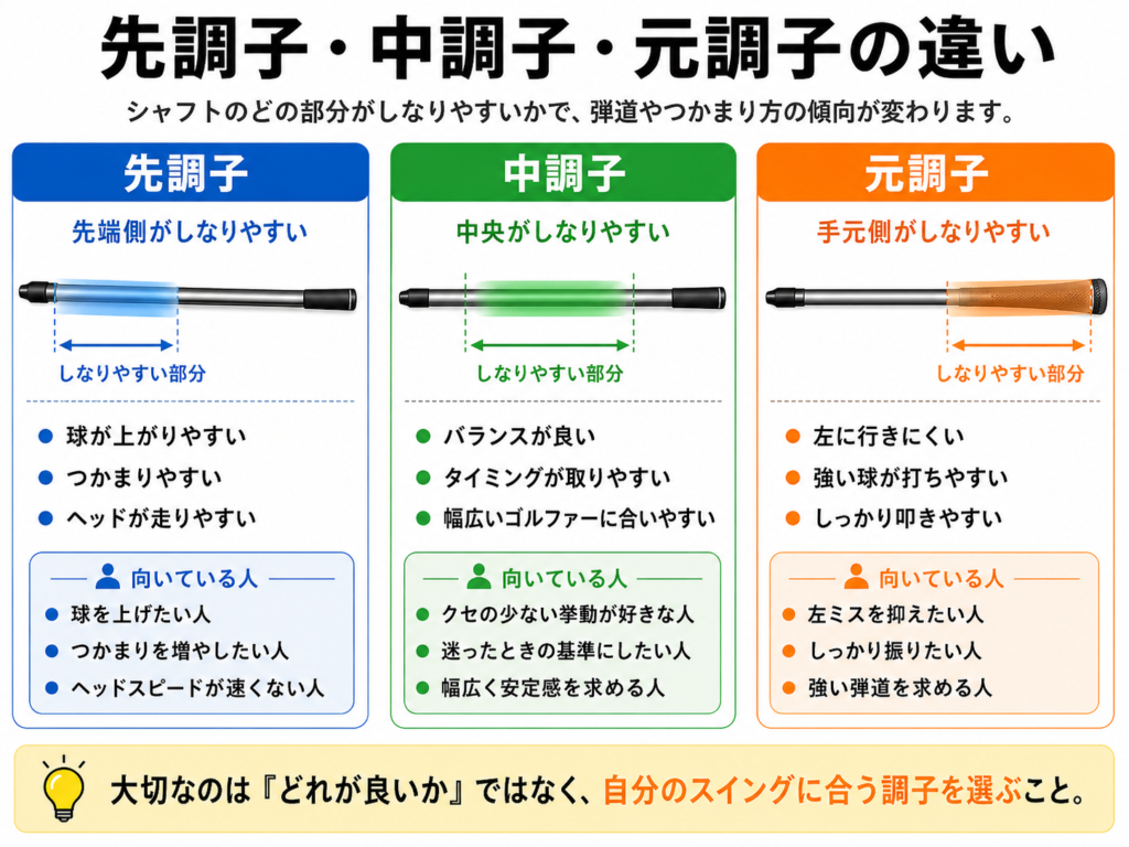 ゴルフシャフトの先調子・中調子・元調子の違い